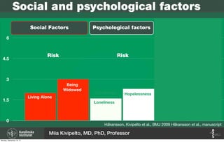 Håkansson, Kivipelto et al., BMJ 2009 Håkansson et al., manuscript
Social and psychological factors
Social Factors Psychological factors Social+psychological
Loneliness
0
1.5
3
4.5
6
Risk Risk
Living Alone
Being
Widowed
Hopelessness
Alone+Lonely
Widowed+
Hopelessness
Loneliness
Miia Kivipelto, MD, PhD, Professor
Monday, September 16, 13
 