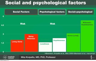 Håkansson, Kivipelto et al., BMJ 2009 Håkansson et al., manuscript
Social and psychological factors
Social Factors Psychological factors Social+psychological
Loneliness
0
1.5
3
4.5
6
Risk Risk
Living Alone
Being
Widowed
Hopelessness
Alone+Lonely
Widowed+
Hopelessness
Loneliness
Miia Kivipelto, MD, PhD, Professor
Monday, September 16, 13
 