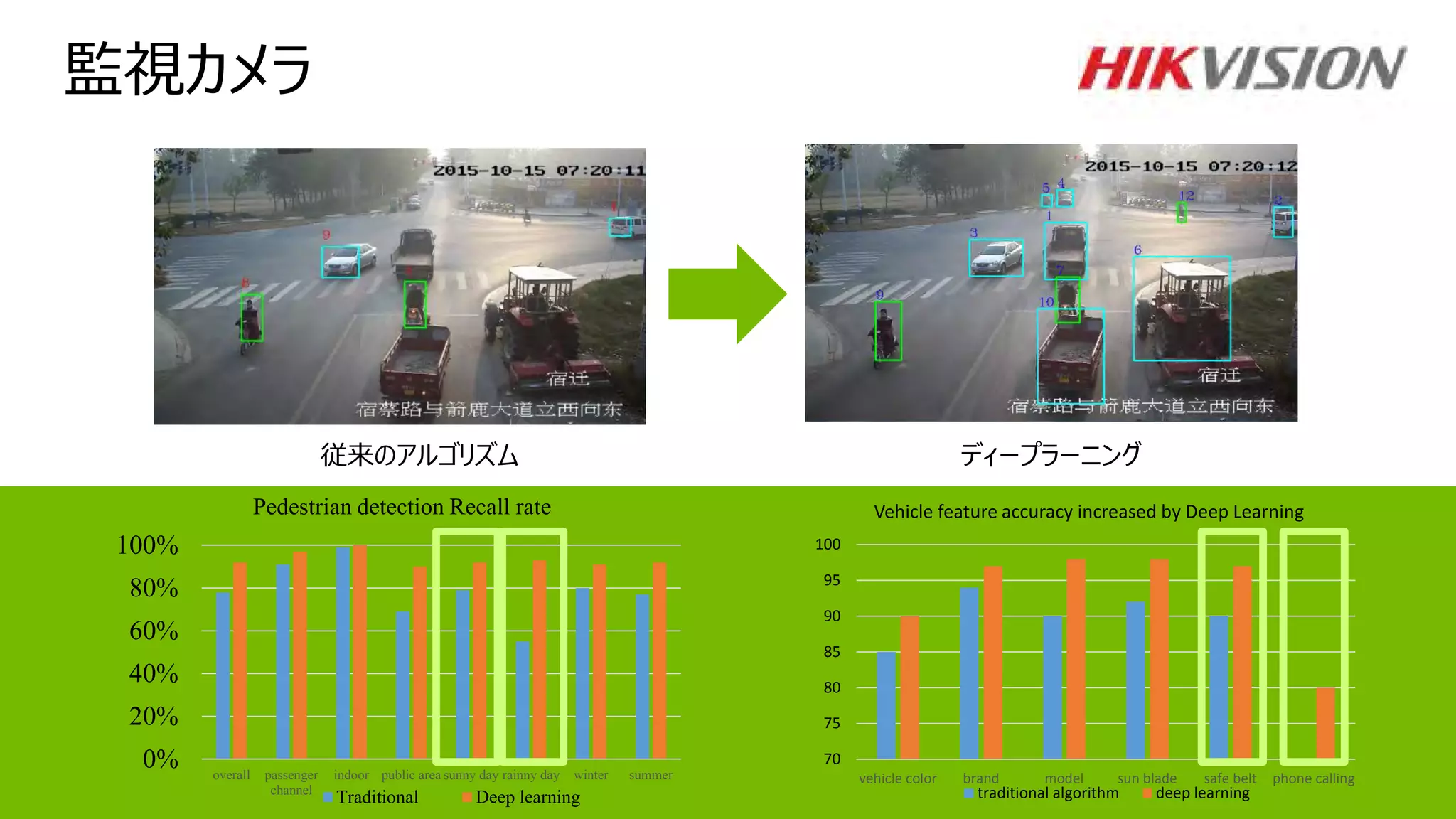 13
DEEP LEARNING INSIGHT
従来のアルゴリズム ディープラーニング
0%
20%
40%
60%
80%
100%
overall passenger
channel
indoor public area sunny day rainny day winter summer
Pedestrian detection Recall rate
Traditional Deep learning
70
75
80
85
90
95
100
vehicle color brand model sun blade safe belt phone calling
Vehicle feature accuracy increased by Deep Learning
traditional algorithm deep learning
監視カメラ
 
