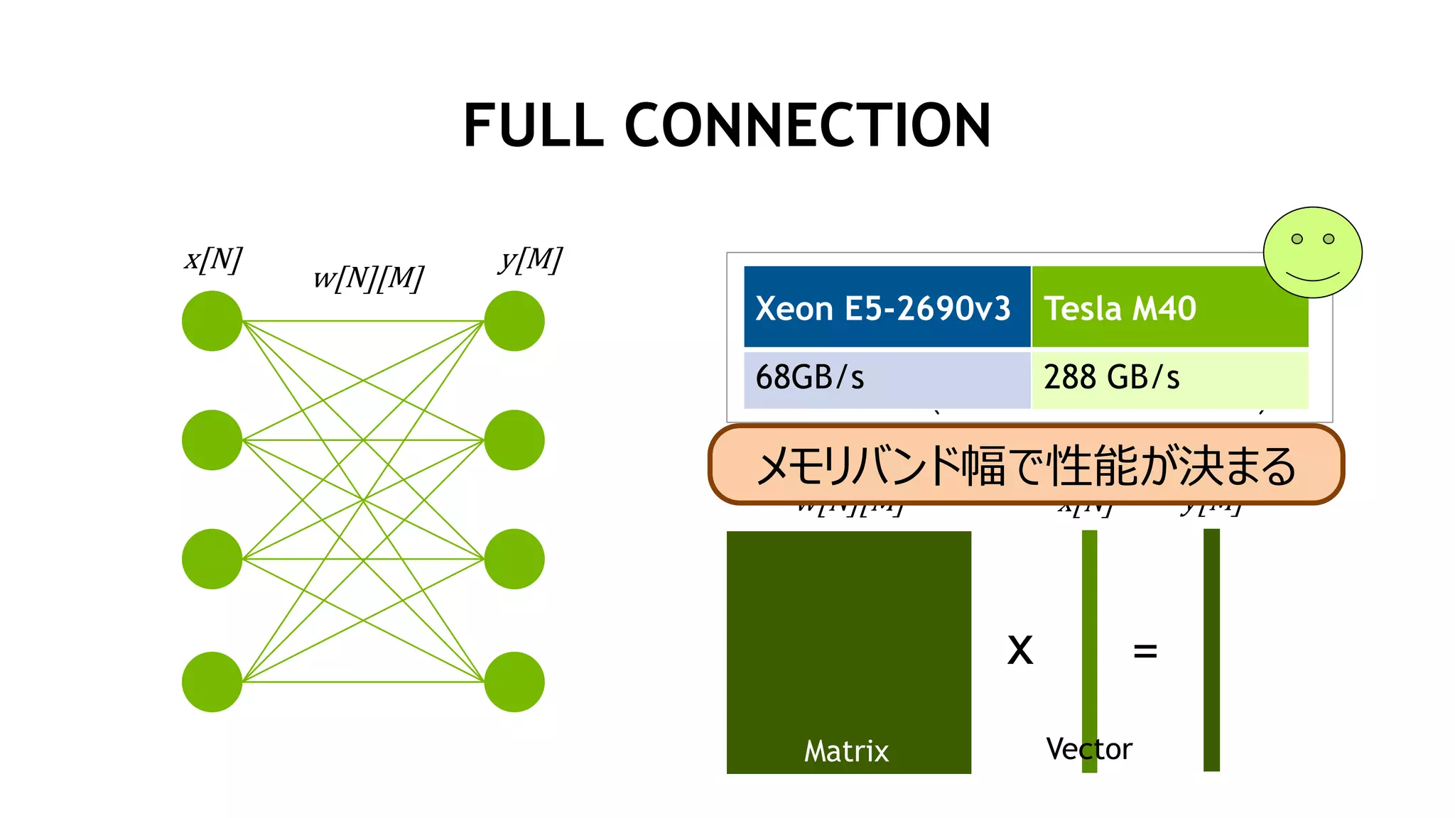 FULL CONNECTION
x[N] y[M]
w[N][M]
x =
w[N][M] x[N] y[M]
Matrix Vector
𝑦𝑦 𝑖𝑖 = 𝐹𝐹 �
𝑗𝑗
(𝑤𝑤 𝑖𝑖 𝑗𝑗 × 𝑥𝑥 𝑗𝑗 )
メモリバンド幅で性能が決まる
Xeon E5-2690v3 Tesla M40
68GB/s 288 GB/s
 