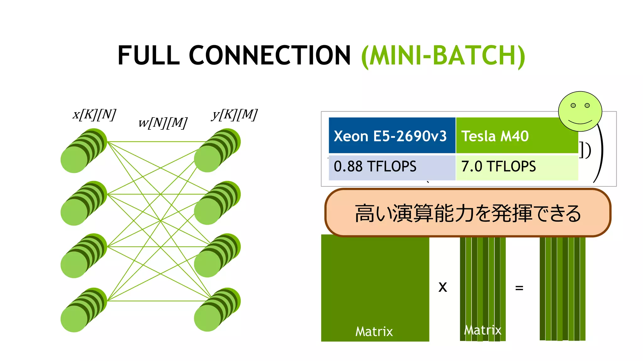 FULL CONNECTION (MINI-BATCH)
x[K][N] y[K][M]
w[N][M]
x =
w[N][M] x[K][N] y[K][M]
Matrix Matrix
高い演算能力を発揮できる
𝑦𝑦[𝑘𝑘] 𝑖𝑖 = 𝐹𝐹 �
𝑗𝑗
(𝑤𝑤 𝑖𝑖 𝑗𝑗 × 𝑥𝑥[𝑘𝑘] 𝑗𝑗 )
Xeon E5-2690v3 Tesla M40
0.88 TFLOPS 7.0 TFLOPS
 