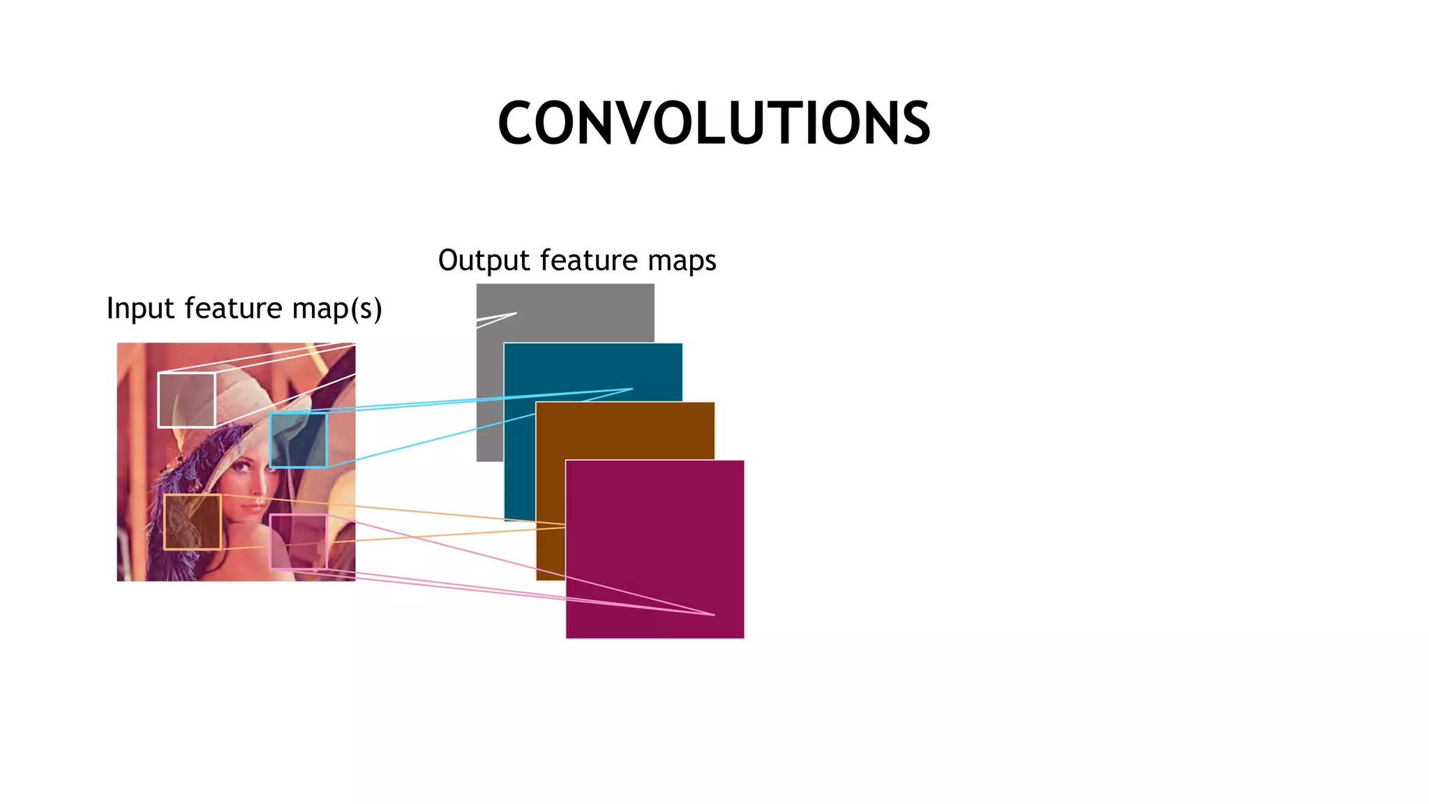 CONVOLUTIONS
Output feature maps
Input feature map(s)
 