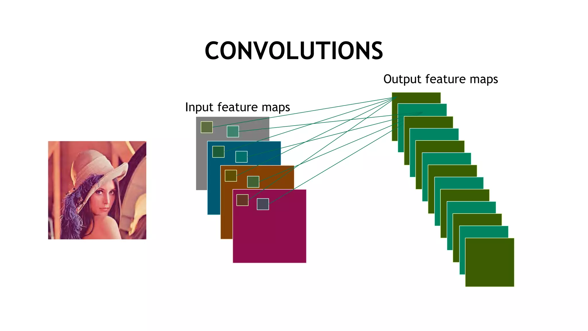 CONVOLUTIONS
Input feature maps
Output feature maps
 