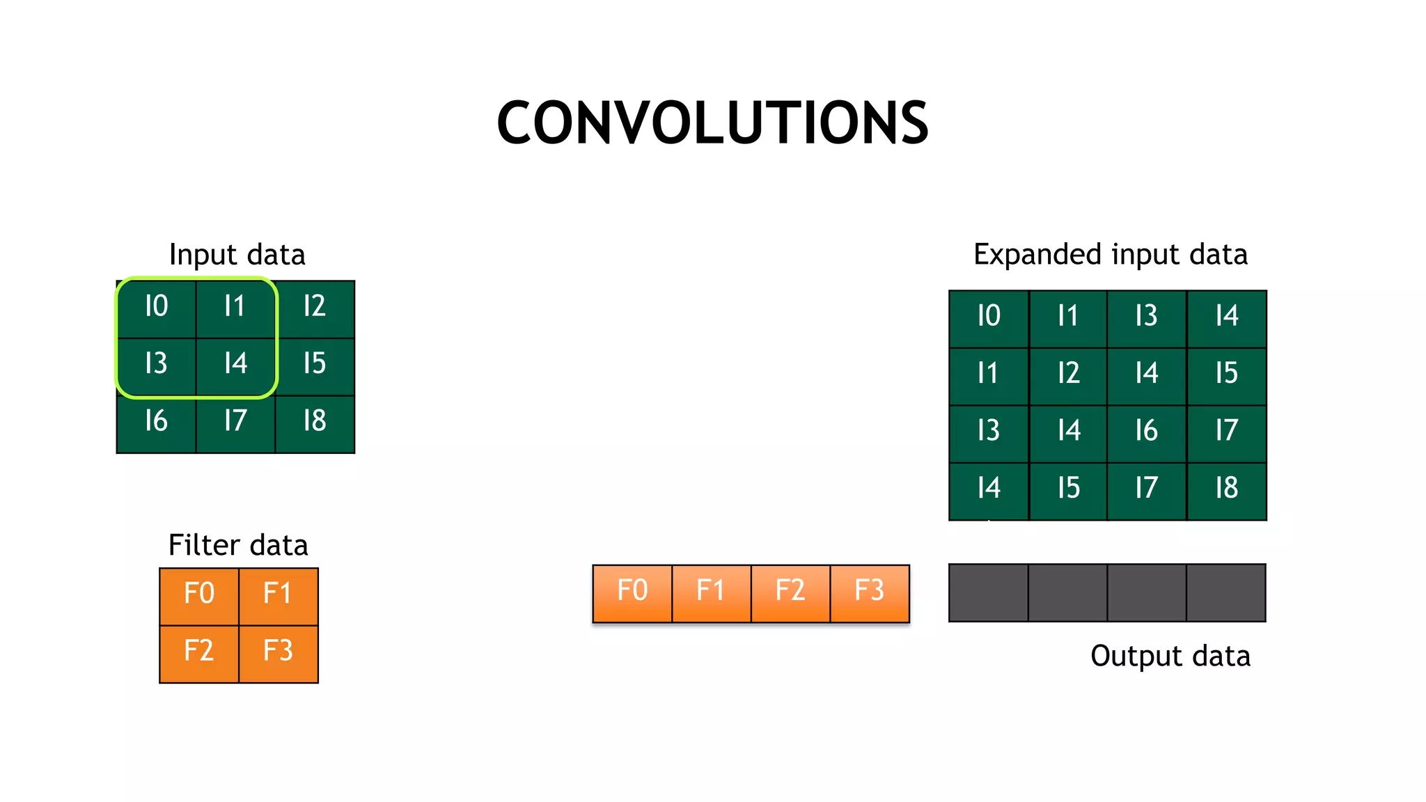 CONVOLUTIONS
I0 I1 I2
I3 I4 I5
I6 I7 I8
F0 F1
F2 F3
Input data
Filter data
F0 F1 F2 F3
I0
I1
I3
I4
I1
I2
I4
I5
I3
I4
I6
I7
I4
I5
I7
I8
Expanded input data
Output data
 