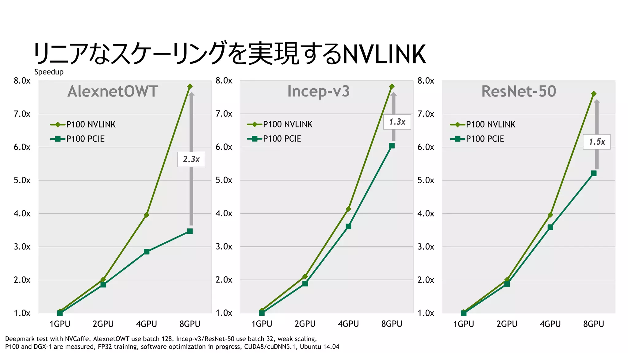 リニアなスケーリングを実現するNVLINK
1.0x
2.0x
3.0x
4.0x
5.0x
6.0x
7.0x
8.0x
1GPU 2GPU 4GPU 8GPU
AlexnetOWT
P100 NVLINK
P100 PCIE
Deepmark test with NVCaffe. AlexnetOWT use batch 128, Incep-v3/ResNet-50 use batch 32, weak scaling,
P100 and DGX-1 are measured, FP32 training, software optimization in progress, CUDA8/cuDNN5.1, Ubuntu 14.04
1.0x
2.0x
3.0x
4.0x
5.0x
6.0x
7.0x
8.0x
1GPU 2GPU 4GPU 8GPU
Incep-v3
P100 NVLINK
P100 PCIE
1.0x
2.0x
3.0x
4.0x
5.0x
6.0x
7.0x
8.0x
1GPU 2GPU 4GPU 8GPU
ResNet-50
P100 NVLINK
P100 PCIE
Speedup
2.3x
1.3x
1.5x
 