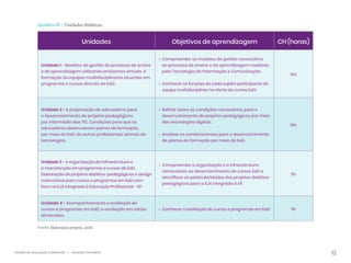 12
Gestão da educação a distância | Itinerário formativo
Quadro 01 – Unidades didáticas.
Unidades Objetivos de aprendizagem CH (horas)
Unidade 1 - Modelos de gestão do processo de ensino
e de aprendizagem utilizando ambientes virtuais. A
formação de equipes multidisciplinares atuantes em
programas e cursos através da EaD.
» 
Compreender os modelos de gestão necessários
ao processo de ensino e de aprendizagem mediado
pela Tecnologia da Informação e Comunicação.
» 
Conhecer as funções de cada sujeito participante da
equipe multidisciplinar na oferta de cursos EaD.
10h
Unidade 2 - A preparação de educadores para
o desenvolvimento de projetos pedagógicos
por intermédio das TIC. Condições para que os
educadores desenvolvam planos de formação,
por meio da EaD, de outros profissionais através de
tecnologias.
» 
Refletir sobre as condições necessárias para o
desenvolvimento de projetos pedagógicos por meio
das tecnologias digitais.
» 
Analisar os condicionantes para o desenvolvimento
de planos de formação por meio da EaD.
10h
Unidade 3 - A organização da infraestrutura e
a manutenção em programas e cursos de EaD.
Elaboração de projetos didático-pedagógicos e design
instrucional para cursos e programas em EaD com
foco na EJA integrada à Educação Profissional - EP.
» 
Compreender a organização e a infraestrutura
necessárias ao desenvolvimento de cursos EaD e
identificar as particularidades dos projetos didático-
pedagógicos para a EJA integrada à EP.
5h
Unidade 4 - Acompanhamento e avaliação de
cursos e programas em EaD: a avaliação em várias
dimensões.
» Conhecer a avaliação de cursos e programas em EaD. 5h
Fonte: Elaboração própria, 2018.
 