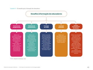 43
Gestão da educação a distância | A formação de educadores e as tecnologias digitais
Quadro 5 – Os desafios para a formação dos educadores.
Refere-se à
constante evolução
dos equipamentos
disponibilizados
para as aulas, um
contraponto ao
clássico
quadro-negro, ao
giz e ao livro
impresso que eram
permanentes
ferramentas de
transmissão do
conhecimento.
Refere-se à
dinamicidade do
saber. Como os
conhecimentos
ficam rapidamente
obsoletos, cabe ao
educador
acompanhar a
velocidade e a
dinâmica da
informação e a sua
consequente
transformação em
conhecimento.
Refere-se ao fato
de o aluno não ser
mais considerado
uma tábula rasa a
ser escrita pelo
professor. O aluno
da escola atual
vive uma infinidade
de elementos
externos à sala de
aula, os quais
constroem parte do
seu próprio saber.
Refere-se à
dificuldade dos pais
ou responsáveis em
irem à escola devido
à carga excessiva
de trabalho, dentre
outras questões.
Refere-se à situação
dos alunos que,
cercados por uma
gama de aparelhos
como a televisão, o
computador e o
smartphone,
aprendem, desde
cedo, sobre diversos
temas e assuntos, o
que requer do
professor um esforço
para o
acompanhamento
desse conhecimento
precoce.
Uso de novos
equipamentos
Dinâmica do
conhecimento
Presença
da mídia
Ausência
da família
Precoce
conhecimento
dos alunos
Desafios à formação de educadores
Fonte: Adaptado de Buarque, 2012.
 