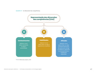 47
Gestão da educação a distância | A formação de educadores e as tecnologias digitais
Quadro 6 – As dimensões das competências.
Representação das dimensões
das competências (CHA)
Conhecimentos Atitudes
Habilidades
C H A
Referem-se ao
saber construído,
ou seja, à
escolaridade.
Referem-se ao
saber fazer, ou seja, à
experiência e à prática.
Referem-se ao
querer fazer, ou seja,
ao desenvolvimento
de ações para atingir
os objetivos, aplicando
os conhecimentos e
habilidades
adquiridas.
Fonte: Elaboração própria, 2018.
 