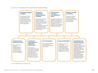 53
Gestão da educação a distância | A formação de educadores e as tecnologias digitais
Quadro 08 – Princípios relativos à produção de material didático.
Para o alcance dos
objetivos, é
fundamental que o
material esteja em
consonância com o
currículo e com a
proposta pedagógica
dos cursos ofertados
Necessidade de uso de
uma linguagem clara,
concisa e em tom de
conversação para que o
professor possa se fazer
presente no diálogo com
o aluno, apesar da
distância geográfica.
Conhecimento da
estrutura dos cursos
Atenção para o
direcionamento do aluno
em relação ao conteúdo
que deve ser apreendido
e avaliado, sendo
importante ele estar
informado sobre o que
deverá ser capaz de
alcançar com o estudo
do material proposto.
Apresentação do material
que atenda tanto ao
critério da estrutura, com
formato atrativo e de fácil
manuseio, como também
ao critério da
funcionalidade com divisão
de conteúdos em partes
em consonância com a
flexibilização e o tempo de
estudo do aluno.
Para facilitar a retenção
do conhecimento
trazendo dinamicidade
ao material.
Considerar a idade, o nível
educativo e a experiência
pessoal e profissional do
aluno, como também suas
aspirações, ou seja, é
importante que o material
considere o conhecimento
trazido pelo estudante.
Trabalhar em conjunto
com a equipe
multidisciplinar para que
os impressos, áudios,
vídeos e diagramação,
como um todo, atendam
à linguagem e à técnica
própria de cada recurso.
Considerar a distância
física entre aluno e
professor e possibilitar
uma revisão do conteúdo
dentro do próprio
material didático.
Cuidados especiais com
a escrita e com a
linguagem utilizada, a fim
de que se possa amenizar
os efeitos negativos
(abstrações, frases mal
estruturadas e ausência
de conceptivos
linguísticos, por exemplo)
para a compreensão do
material didático e
potencializar os efeitos
positivos, como ideias
concretas, frases bem
estruturadas e verbos de
ação, dentre outros.
Especificidades dos
materiais impressos
Equipe multidisciplinar
Uso de ilustrações
Emprego de linguagem
dialogada
Interface dos
materiais que
desperte atenção e
motivação
Conhecimentos,
interesses e
necessidades dos
alunos
Feedback e retenção
de conteúdos
Conteúdo em
conformidade aos
objetivos de
aprendizagem
Fonte: Adaptado de Lima e Santos, 2012.
 