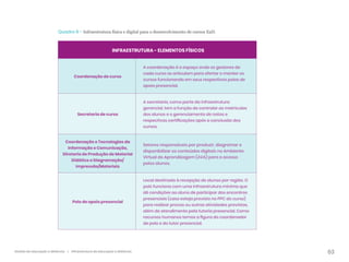 63
Gestão da educação a distância | Infraestrutura da educação a distância
Quadro 9 – Infraestrutura física e digital para o desenvolvimento de cursos EaD.
INFRAESTRUTURA - ELEMENTOS FÍSICOS
Coordenação de curso
A coordenação é o espaço onde os gestores de
cada curso se articulam para ofertar e manter os
cursos funcionando em seus respectivos polos de
apoio presencial.
Secretaria de curso
A secretaria, como parte da infraestrutura
gerencial, tem a função de controlar as matrículas
dos alunos e o gerenciamento de notas e
respectivas certificações após a conclusão dos
cursos.
Coordenação e Tecnologias da
Informação e Comunicação,
Diretoria de Produção de Material
Didático e Diagramação/
Impressão/Materiais
Setores responsáveis por produzir, diagramar e
disponibilizar os conteúdos digitais no Ambiente
Virtual de Aprendizagem (AVA) para o acesso
pelos alunos.
Polo de apoio presencial
Local destinado à recepção de alunos por região. O
polo funciona com uma infraestrutura mínima que
dê condições ao aluno de participar dos encontros
presenciais (caso esteja previsto no PPC do curso)
para realizar provas ou outras atividades previstas,
além de atendimento pela tutoria presencial. Como
recursos humanos temos a figura do coordenador
de polo e do tutor presencial.
 