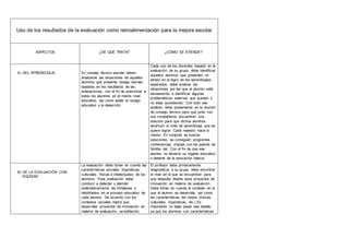 Uso de los resultados de la evaluación como retroalimentación para la mejora escolar
ASPECTOS ¿DE QUÉ TRATA? ¿CÓMO SE ATIENDE?
A) DEL APRENDIZAJE En consejo técnico escolar deben
analizarse las situaciones de aquellos
alumnos que presenta rezago escolar,
basados en los resultados de las
evaluaciones, con el fin de posicionar a
todos los alumnos en el mismo nivel
educativo, así como abatir el rezago
educativo y la deserción.
Cada uno de los docentes basado en la
evaluación de su grupo, debe identificar
aquellos alumnos que presenten un
atraso en el logro de los aprendizajes
esperados, debe analizar las
situaciones por las que el alumno está
atravesando e identificar algunas
problemáticas externas que puedan o
no estar sucediendo. Con todo ese
análisis, debe presentarse en la reunión
de consejo técnico para que junto con
sus compañeros encuentren una
solución para que dichos alumnos
alcancen el nivel de aprendizaje que se
quiere lograr. Cada maestro hace lo
mismo. En conjunto se buscan
soluciones, se consiguen programas,
conferencias, charlas con los padres de
familia, etc. Con el fin de que ese
alumno no alcance un regado educativo
o deserte de la educación básica
B) DE LA EVALUACIÓN CON
EQUIDAD
La evaluación debe tomar en cuenta las
características sociales, lingüísticas,
culturales, físicas e intelectuales de los
alumnos. Toda evaluación debe
conducir a detectar y atender
sistemáticamente las fortalezas y
debilidades en el proceso educativo de
cada alumno. De acuerdo con los
contextos sociales habrá que
desarrollar proyectos de innovación en
materia de evaluación, acreditación,
El profesor debe primeramente
diagnosticar a su grupo, debe encontrar
el nivel en el que se encuentran para
que después diseñe esos proyectos de
innovación en materia de evaluación.
Debe tomar en cuenta el contexto en el
que el alumno se desarrolla, así como
las características del mismo (físicas,
culturales, lingüísticas, etc.) Es
importante no dejar pasar ese detalle,
ya que los alumnos con características
 