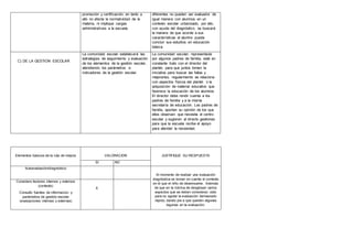 promoción y certificación, en tanto a
ello no afecte la normatividad de la
materia, ni implique cargas
administrativas a la escuela.
diferentes no pueden ser evaluador de
igual manera con alumnos en un
contexto escolar urbanizado, por ello,
con ayuda del diagnóstico, se buscará
la manera de que acorde a sus
características el alumno pueda
concluir sus estudios en educación
básica.
C) DE LA GESTION ESCOLAR
La comunidad escolar establecerá las
estrategias de seguimiento y evaluación
de los elementos de la gestión escolar,
atendiendo los parámetros e
indicadores de la gestión escolar.
La comunidad escolar, representada
por algunos padres de familia, está en
constante trato con el director del
plantel, para que juntos tomen la
iniciativa para buscar las fallas y
mejorarlas, regularmente se relaciona
con aspectos físicos del plantel o la
adquisición de material educativo que
favorece la educación de los alumnos.
El director debe rendir cuenta a los
padres de familia y a la misma
secretaría de educación. Los padres de
familia, aportan su opinión de los que
ellos observan que necesita el centro
escolar y sugieren al directo gestiones
para que la escuela reciba el apoyo
para atender la necesidad.
Elementos básicos de la ruta de mejora VALORACION JUSTIFIQUE SU RESPUESTA
SI NO
Autoevaluación/diagnóstico
Al momento de realizar una evaluación
diagnóstica se toman en cuenta el contexto
en el que el niño de desenvuelve. Además
de que en la rúbrica de desglosan varios
aspectos que se deben considerar, esto
para no agotar la evaluación demasiado
rápido, dando pie a que queden algunas
lagunas en la evaluación.
Considero factores internos y externos
(contexto)
Consulto fuentes de informacion y
parámetros de gestión escolar
(evaluaciones internas y externas)
X
 
