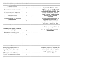 Identifico y priorizo las necesidades
educativas
X
Prioridades educativas
Se analizan las situaciones que han
surgido en el mes y se da seguimiento a
las del mes anterior, se analizan las
propuestas y se evalúan resultados, de ser
necesario se modifican las estrategias.
Cuando los alumnos presentan riesgo de
deserción escolar se interviene
directamente.
Se cumple con la normalidad mínima y se
promueve la convivencia escolar y la
participación social con eventos que
organizan en los que participan los padres
de familia de la mano con sus hijos.
El aprendizaje de todos los estudiantes
X
La previsión del rezago y la deserción X
La normalidad mínima X
La convivencia escolar y la participación
social responsable
x
Objetivos
Los objetivos son claros y se buscan los
medios para lograrlos. Cada actor sabe la
tarea que debe realizar para poder lograr el
objetivo deseado.
Especifican qué se pretende alcanzar y los
medios para lograrlo
X
Elementos que guiaran las acciones a
realizar por la comunidad educativa
x
Metas
Se elaboran reportes de lo logrado en cada
salón y se realiza un reporte general para
poder en colectivo evaluar los resultados.
Se definen estrategias para reducir el
rezago educativo.
Establecen logros verificables con sus
respectivos indicadores para dar
seguimiento y evaluar los resultados
X
Definen logros de los estudiantes y
reducción del rezago y deserción escolar
X
 