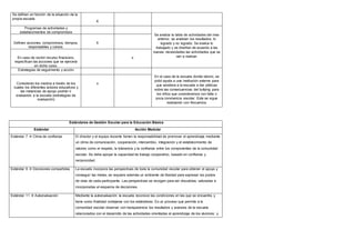 Se definen en función de la situación de la
propia escuela
X
Programas de actividades y
establecimientos de compromisos
Se analiza la tabla de actividades del mes
anterior, se analizan los resultados, lo
logrado y no logrado. Se evalúa lo
trabajado y se diseñan de acuerdo a las
nuevas necesidades las actividades que se
van a realizar.
Definen acciones, compromisos, tiempos,
responsables y cursos.
X
En caso de recibir recurso financiero,
especifican las acciones que se ejercerá
en dicho curso.
x
Estrategias de seguimiento y acción
En el caso de la escuela donde laboro, se
pidió ayuda a una institución externa para
que asistiera a la escuela a dar pláticas
sobre las consecuencias del bullying para
los niños que consideramos con falta o
poca convivencia escolar. Este se sigue
realizando con frecuencia.
Consideran los medios a través de los
cuales los diferentes actores educativos y
las instancias de apoyo podrán ir
evaluando a la escuela (estrategias de
evaluación)
x
Estándares de Gestión Escolar para la Educación Básica
Estándar Acción Medular
Estándar 7  Clima de confianza El director y el equipo docente tienen la responsabilidad de promover el aprendizaje mediante
un clima de comunicación, cooperación, intercambio, integración y el establecimiento de
valores como el respeto, la tolerancia y la confianza entre los componentes de la comunidad
escolar. Se debe apoyar la capacidad de trabajo cooperativo, basado en confianza y
reciprocidad.
Estándar 9  Decisiones compartidas La escuela incorpora las perspectivas de toda la comunidad escolar para obtener el apoyo y
conseguir las metas; se requiere además un ambiente de libertad para expresar los puntos
de vista de cada participante. Las perspectivas se recogen para ser discutidas, valoradas e
incorporadas al esquema de decisiones.
Estándar 11  Autoevaluación Mediante la autoevaluación la escuela reconoce las condiciones en las que se encuentra y
tiene como finalidad cortejarse con los estándares. Es un proceso que permite a la
comunidad escolar observar con transparencia los resultados y avances de la escuela
relacionados con el desarrollo de las actividades orientadas al aprendizaje de los alumnos; y
 