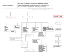 permite mejorar la retroalimentación en los ámbitos en que se detectan necesidades.
Estándar 20  Infraestructura La escuela se organiza para que las instalaciones cuenten con las condiciones físicas
básicas, para promover un ambiente favorable a la enseñanza y al aprendizaje.
Organización y Funcionamiento de los CTE
Ámbitos de acción
Las
escuelas
de
Educación
Básica
Las aulas
La
comunidad
Atribuciones del CTE
Autoevaluar permanentemente al
centro escolar.
Establecer
metas, planes y
acciones.
Verificar su
cumplimiento.
Revisar los
avances.
Asegurar un
ambiente
organizado
para el logro de
aprendizajes.
Establecer
modalidades de
trabajo.
Desarrollar
soluciones
colaborativas.
Gestionar apoyos técnicos
profesionales para atender las
necesidades de la escuela.
Vigilar el uso
adecuado y
eficiente del
tiempo escolar.
Promover la
relación con otras
escuelas de la
zona o instancias
que puedan
prestar asesoría
especifica.
Asegurar que se
establezcan relaciones de
colaboración entre escuela y
familias.
Herramientas de trabajo
Planeación
Seguimiento
Evaluación
Diálogo
Retroalimentación
 