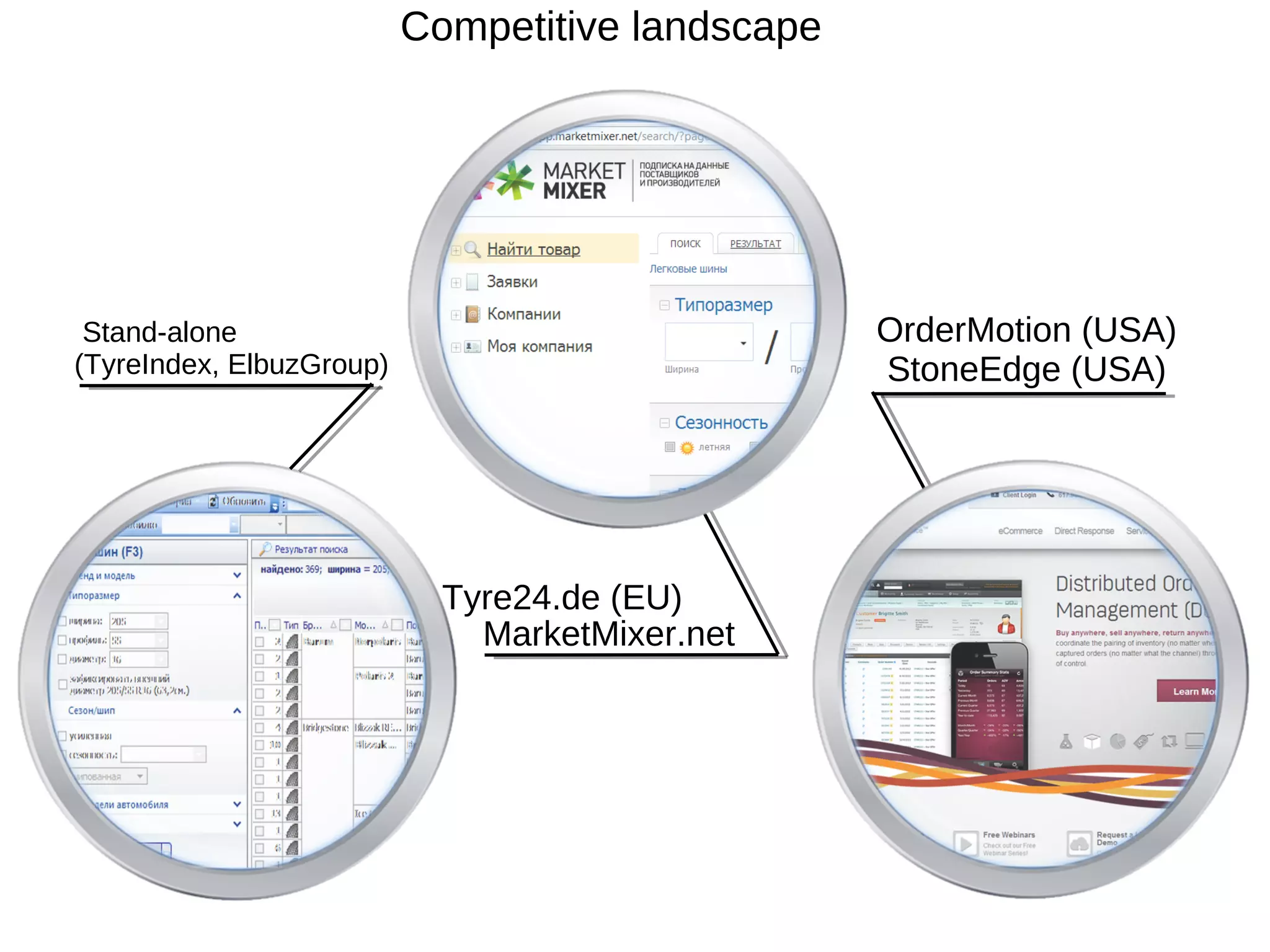 Competitive landscape




 Stand-alone                                      OrderMotion (USA)
(TyreIndex, ElbuzGroup)                           StoneEdge (USA)




                            Tyre24.de (EU)
                              MarketMixer.net
 