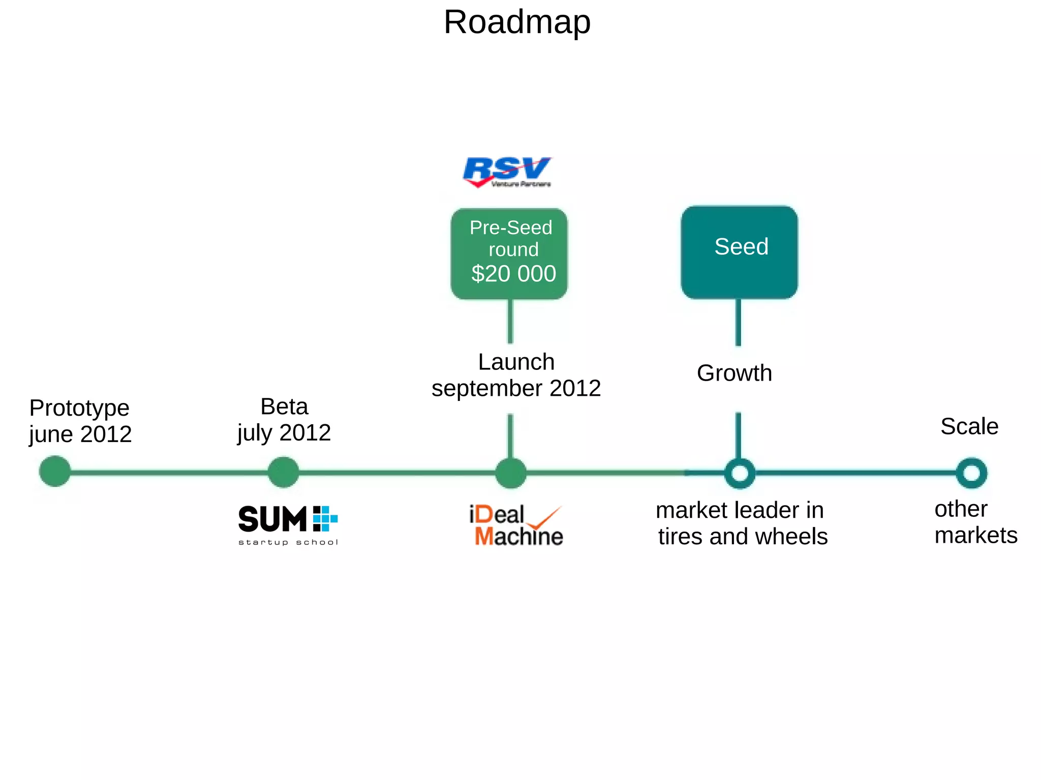 Roadmap




                           Pre-Seed
                             round            Seed
                           $20 000


                            Launch          Growth
                        september 2012
Prototype      Beta
june 2012   july 2012                                       Scale


                                         market leader in   other
                                         tires and wheels   markets
 