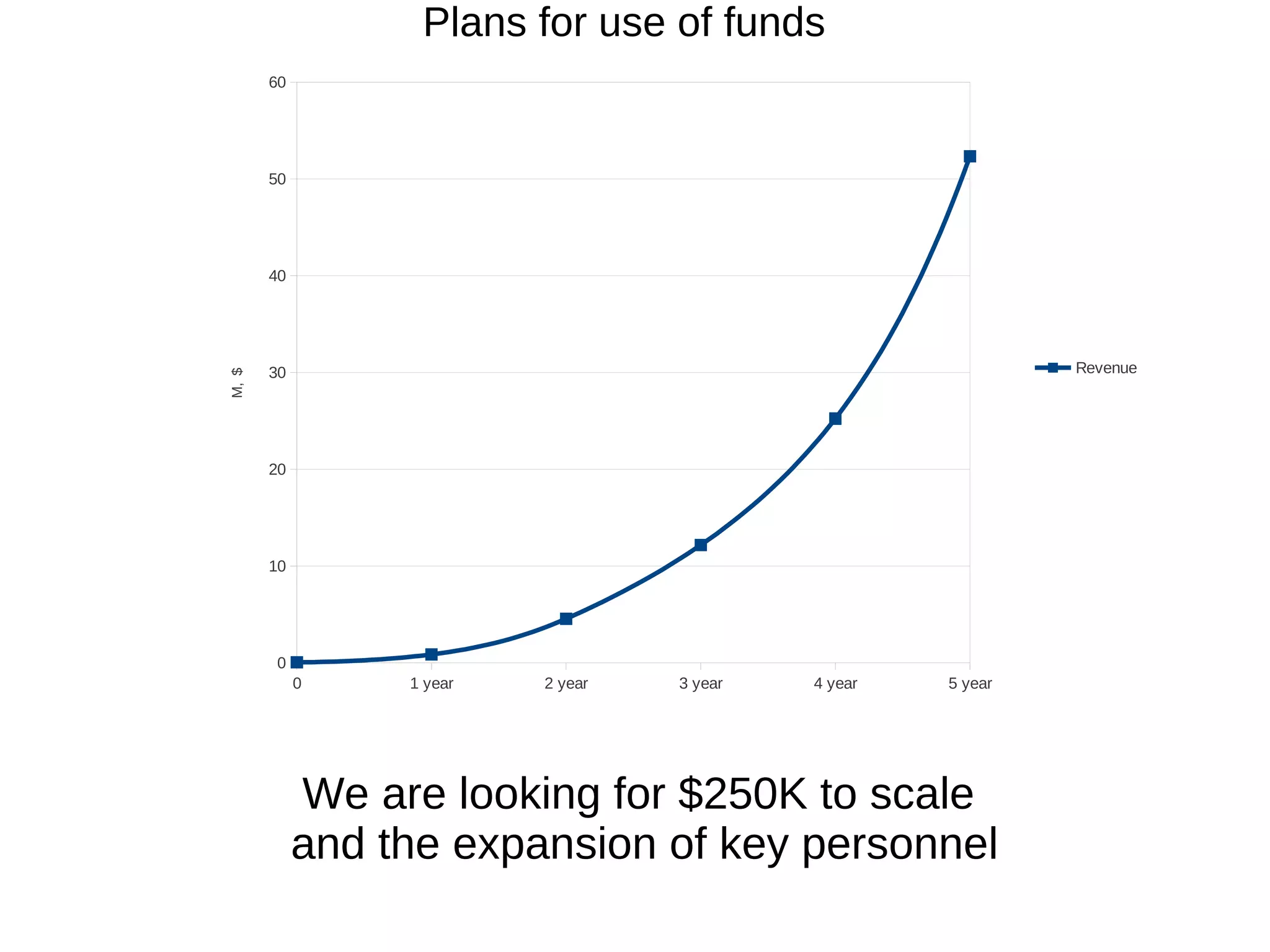 Plans for use of funds
       60




       50




       40




       30                                                     Revenue
M, $




       20




       10




       0
            0    1 year   2 year   3 year   4 year   5 year




            We are looking for $250K to scale
            and the expansion of key personnel
 