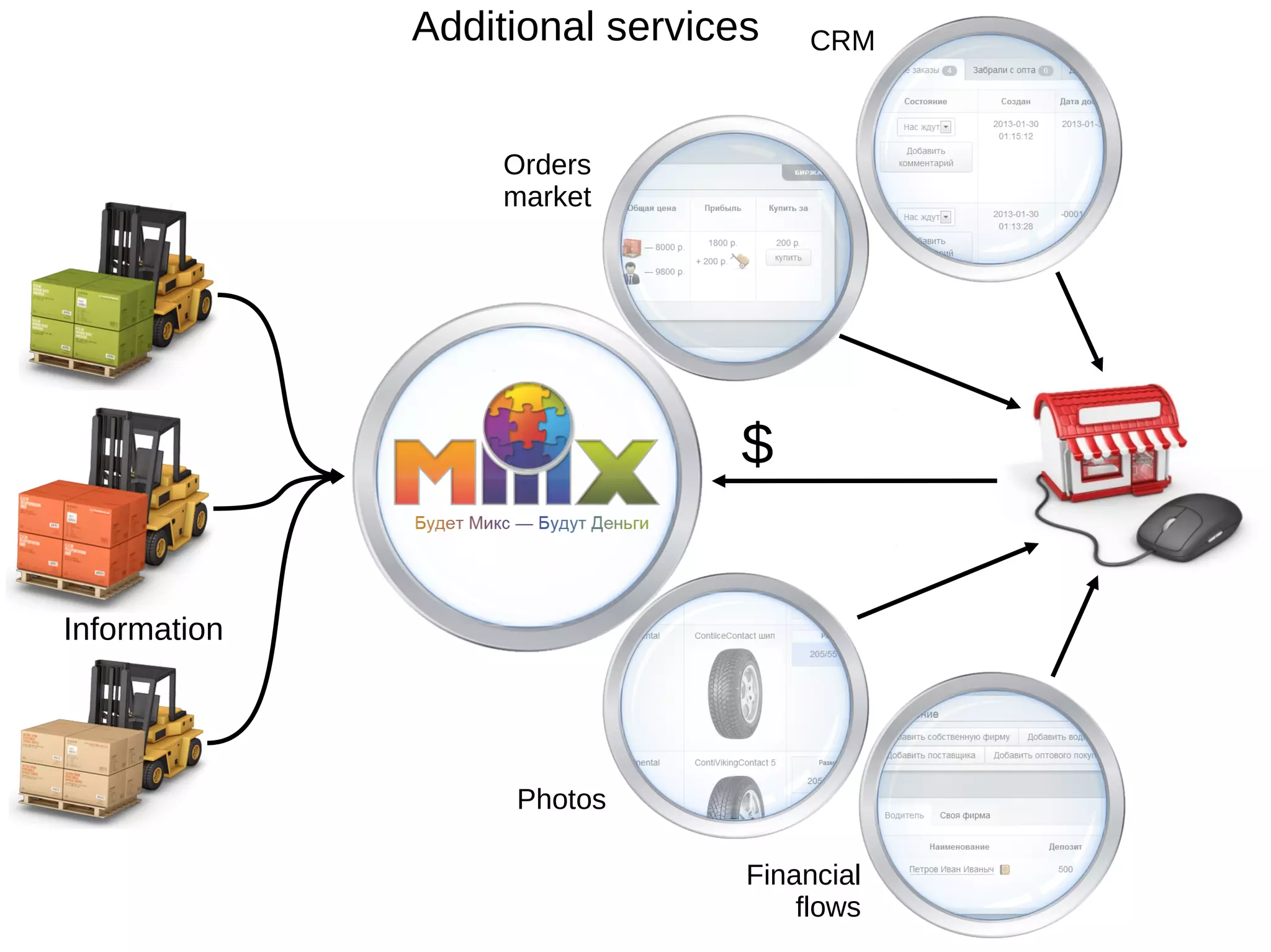 Additional services    CRM



                  Orders
                  market




                                $


Information




                   Photos

                                Financial
                                    flows
 