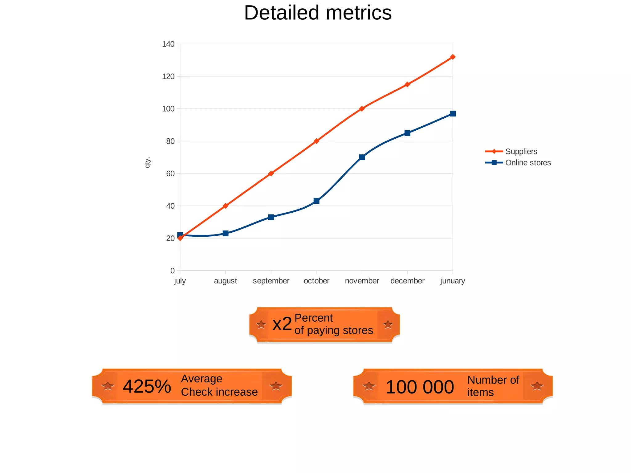 Detailed metrics
        140



        120



        100



        80
                                                                                         Suppliers
 qty.

                                                                                         Online stores
        60



        40



        20



         0
          july      august   september   october   november   december   junuary




                                 x2 Percent stores
                                    of paying



              Average                                                              Number of
425%          Check increase                                  100 000              items
 