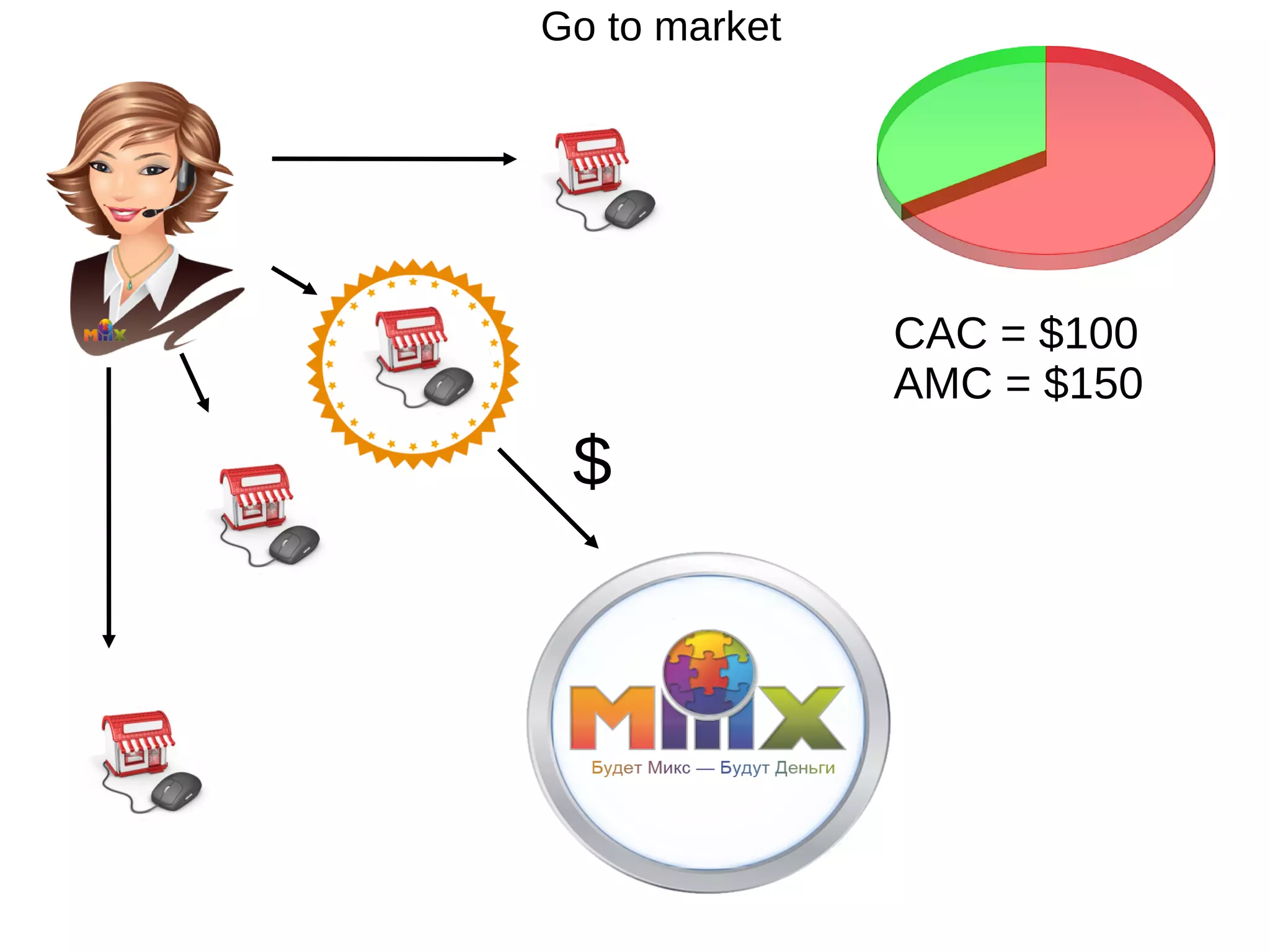 Go to market




               CAC = $100
               AMC = $150
 $
 
