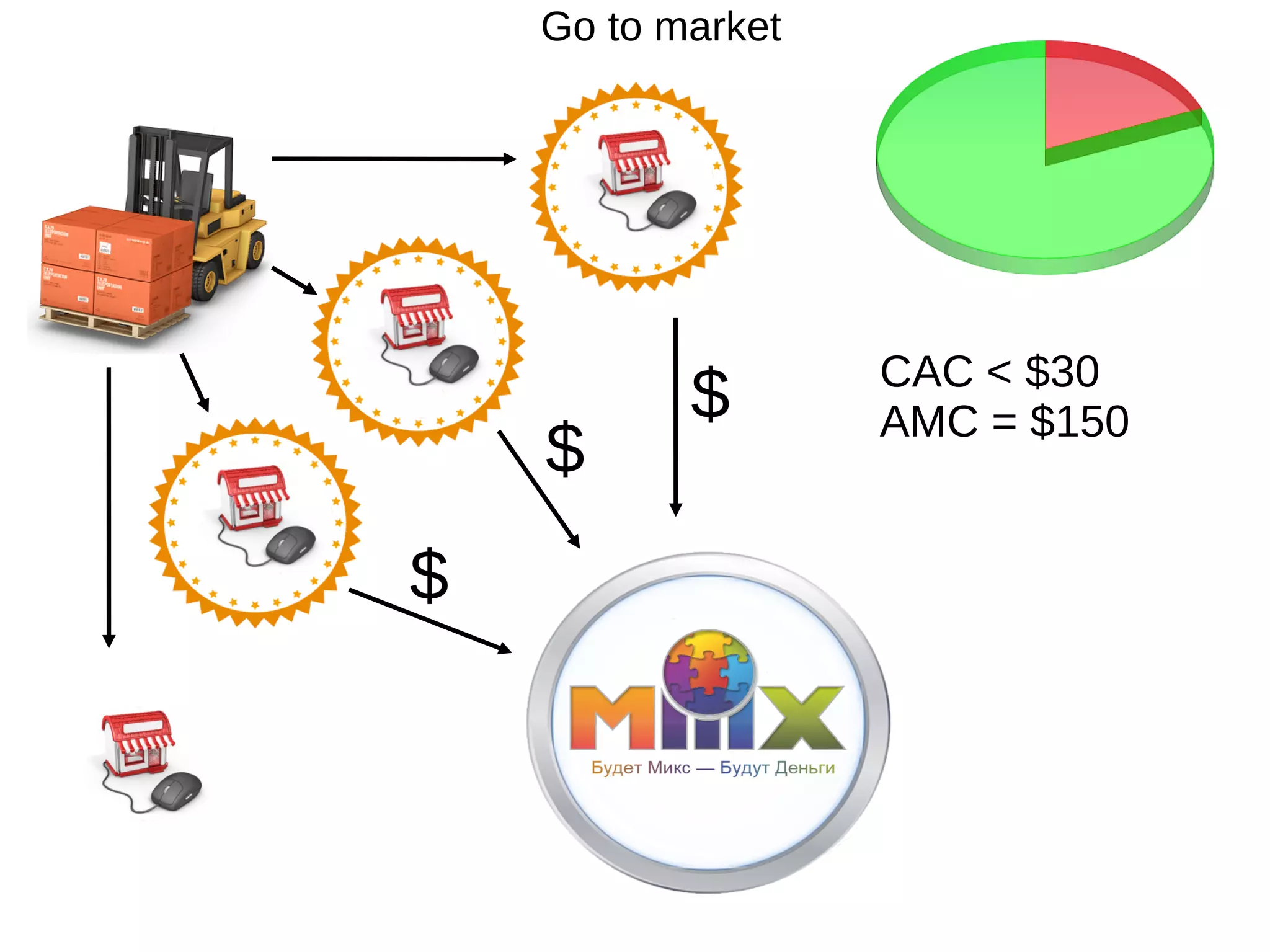 Go to market




                   CAC < $30
           $       AMC = $150
    $
$
 