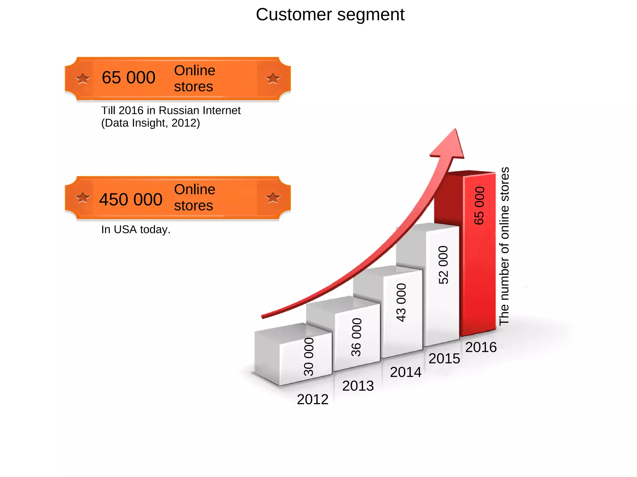 Customer segment


                Online
65 000          stores
Till 2016 in Russian Internet
(Data Insight, 2012)




                                                                                 The number of online stores
                Online




                                                                        65 000
450 000         stores
In USA today.




                                                               52 000
                                                      43 000
                                             36 000
                                    30 000


                                                                        2016
                                                               2015
                                                      2014
                                             2013
                                    2012
 