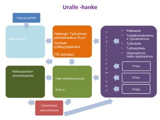 Uralle -hanke
    Vakuutusyhtiöt



                                              •   Palkkatuki
                     Helsingin Työvoiman      •   Työelämävalmennu
ORTON Pro            palvelukeskus Duuri          s, työvalmennus
                     Vantaan                  •   Työkokeilu
                     työllisyyspalvelut       •   Työharjoittelu
                                              •   Oppisopimus/
                     (TE-toimisto)                tuettu oppisopimus



 Keskuspuiston
 ammattiopisto
                      H:gin työhönkuntoutus


                      HUN ry.                         Yritys
 