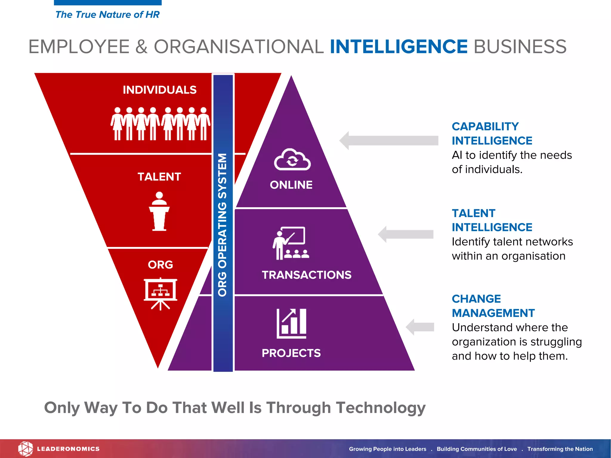 Growing People into Leaders . Building Communities of Love . Transforming the Nation
ORG
TALENT
ONLINE
TRANSACTIONS
PROJECTS
CAPABILITY
INTELLIGENCE
AI to identify the needs
of individuals.
TALENT
INTELLIGENCE
Identify talent networks
within an organisation
CHANGE
MANAGEMENT
Understand where the
organization is struggling
and how to help them.
ORG
OPERATING
SYSTEM
INDIVIDUALS
The True Nature of HR
EMPLOYEE & ORGANISATIONAL INTELLIGENCE BUSINESS
Only Way To Do That Well Is Through Technology
 