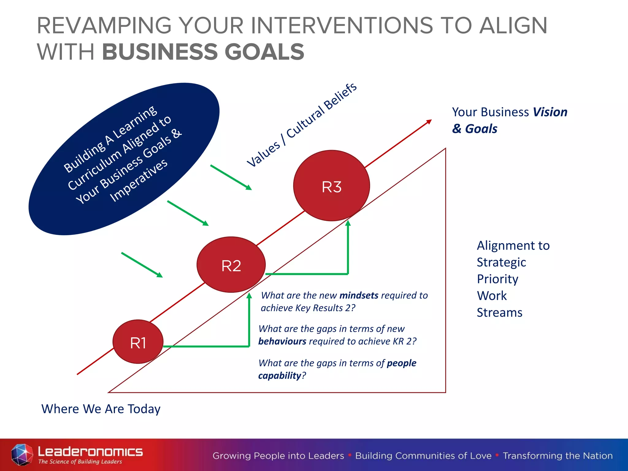 REVAMPING YOUR INTERVENTIONS TO ALIGN
WITH BUSINESS GOALS
Your Business Vision
& Goals
R1
R2
R3
Alignment to
Strategic
Priority
Work
Streams
Where We Are Today
What are the gaps in terms of people
capability?
What are the gaps in terms of new
behaviours required to achieve KR 2?
What are the new mindsets required to
achieve Key Results 2?
 