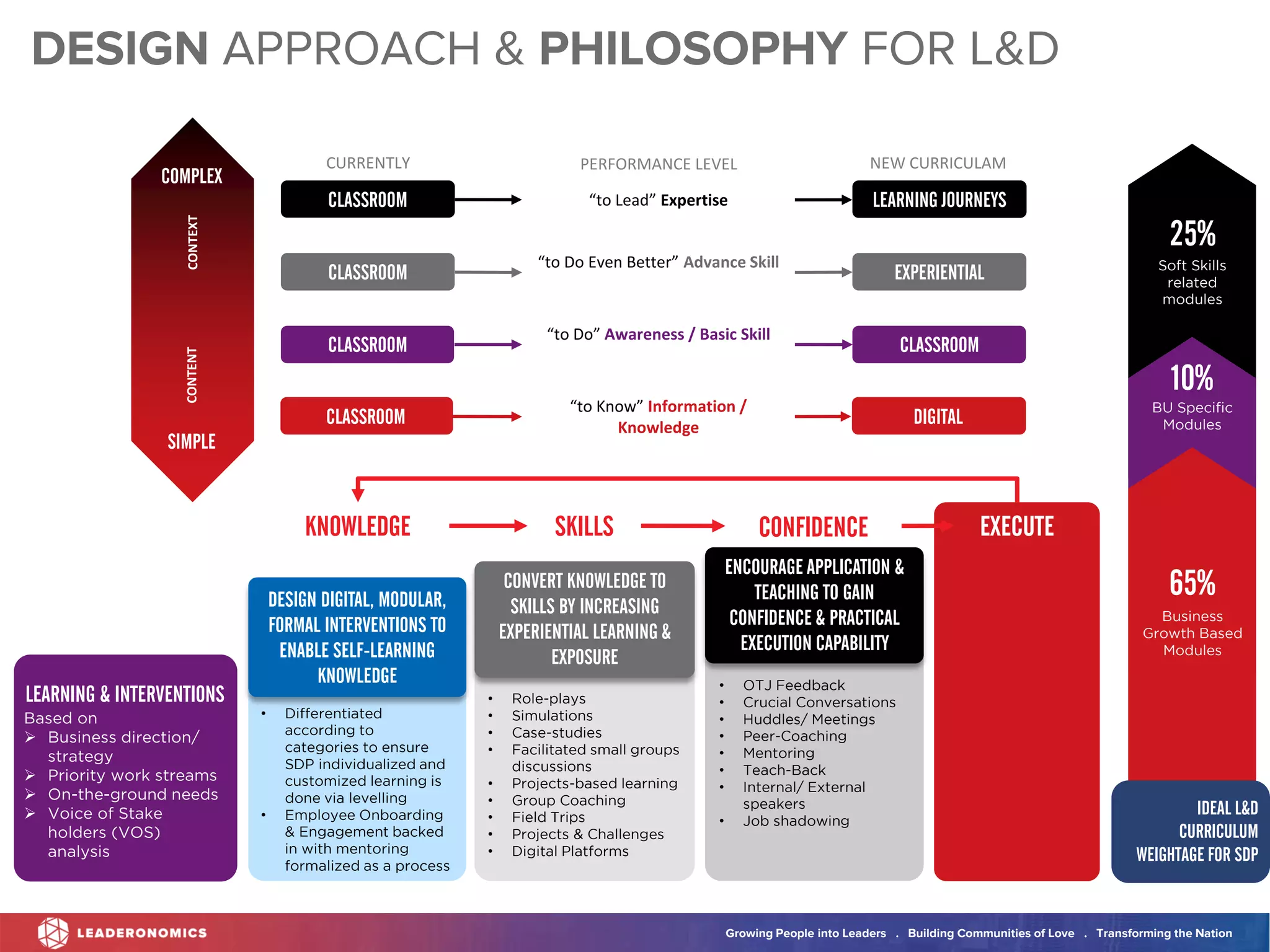 Growing People into Leaders . Building Communities of Love . Transforming the Nation
DESIGN APPROACH & PHILOSOPHY FOR L&D
Business
Growth Based
Modules
BU Specific
Modules
Soft Skills
related
modules
65%
10%
25%
IDEAL L&D
CURRICULUM
WEIGHTAGE FOR SDP
COMPLEX
SIMPLE
CONTEXT
CONTENT
LEARNING & INTERVENTIONS
Based on
➢ Business direction/
strategy
➢ Priority work streams
➢ On-the-ground needs
➢ Voice of Stake
holders (VOS)
analysis
DESIGN DIGITAL, MODULAR,
FORMAL INTERVENTIONS TO
ENABLE SELF-LEARNING
KNOWLEDGE
• Differentiated
according to
categories to ensure
SDP individualized and
customized learning is
done via levelling
• Employee Onboarding
& Engagement backed
in with mentoring
formalized as a process
CONVERT KNOWLEDGE TO
SKILLS BY INCREASING
EXPERIENTIAL LEARNING &
EXPOSURE
• Role-plays
• Simulations
• Case-studies
• Facilitated small groups
discussions
• Projects-based learning
• Group Coaching
• Field Trips
• Projects & Challenges
• Digital Platforms
ENCOURAGE APPLICATION &
TEACHING TO GAIN
CONFIDENCE & PRACTICAL
EXECUTION CAPABILITY
• OTJ Feedback
• Crucial Conversations
• Huddles/ Meetings
• Peer-Coaching
• Mentoring
• Teach-Back
• Internal/ External
speakers
• Job shadowing
EXECUTE
KNOWLEDGE SKILLS CONFIDENCE
CLASSROOM
CLASSROOM
CLASSROOM
CLASSROOM
LEARNING JOURNEYS
EXPERIENTIAL
CLASSROOM
DIGITAL
“to Lead” Expertise
“to Do Even Better” Advance Skill
“to Do” Awareness / Basic Skill
“to Know” Information /
Knowledge
CURRENTLY NEW CURRICULAM
PERFORMANCE LEVEL
 
