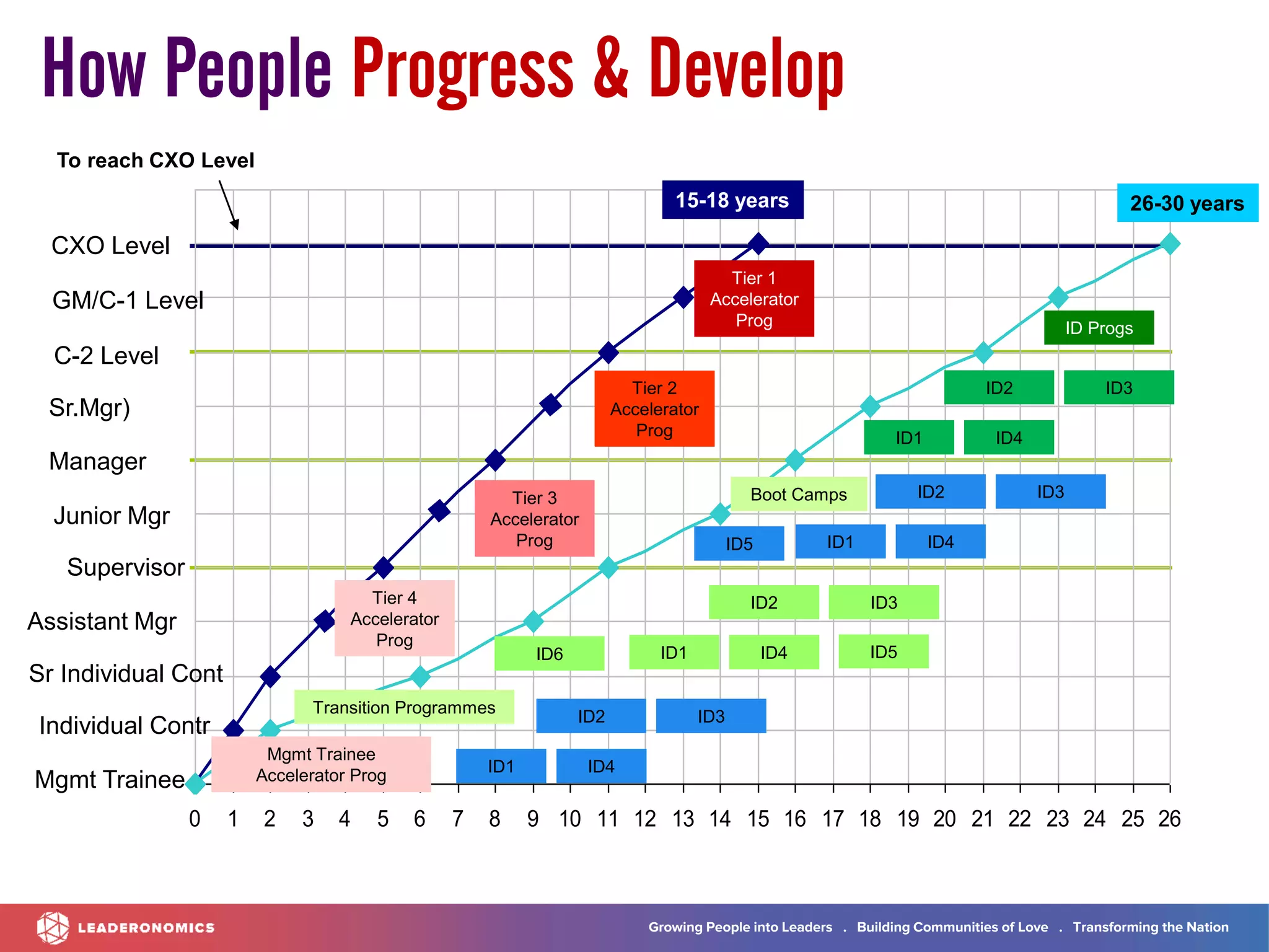 Growing People into Leaders . Building Communities of Love . Transforming the Nation
0 1 2 3 4 5 6 7 8 9 10 11 12 13 14 15 16 17 18 19 20 21 22 23 24 25 26
LDE MAE
Mgmt Trainee
Sr Individual Cont
Individual Contr
Assistant Mgr
Supervisor
Junior Mgr
Manager
Sr.Mgr)
C-2 Level
GM/C-1 Level
CXO Level
15-18 years 26-30 years
To reach CXO Level
Boot Camps
Transition Programmes
ID6
Tier 4
Accelerator
Prog
ID5
Tier 3
Accelerator
Prog
ID5
ID1 ID4
ID2 ID3
ID Progs
Tier 2
Accelerator
Prog
Tier 1
Accelerator
Prog
How People Progress & Develop
Mgmt Trainee
Accelerator Prog
ID1 ID4
ID2 ID3
ID1 ID4
ID2 ID3
ID1 ID4
ID2 ID3
 