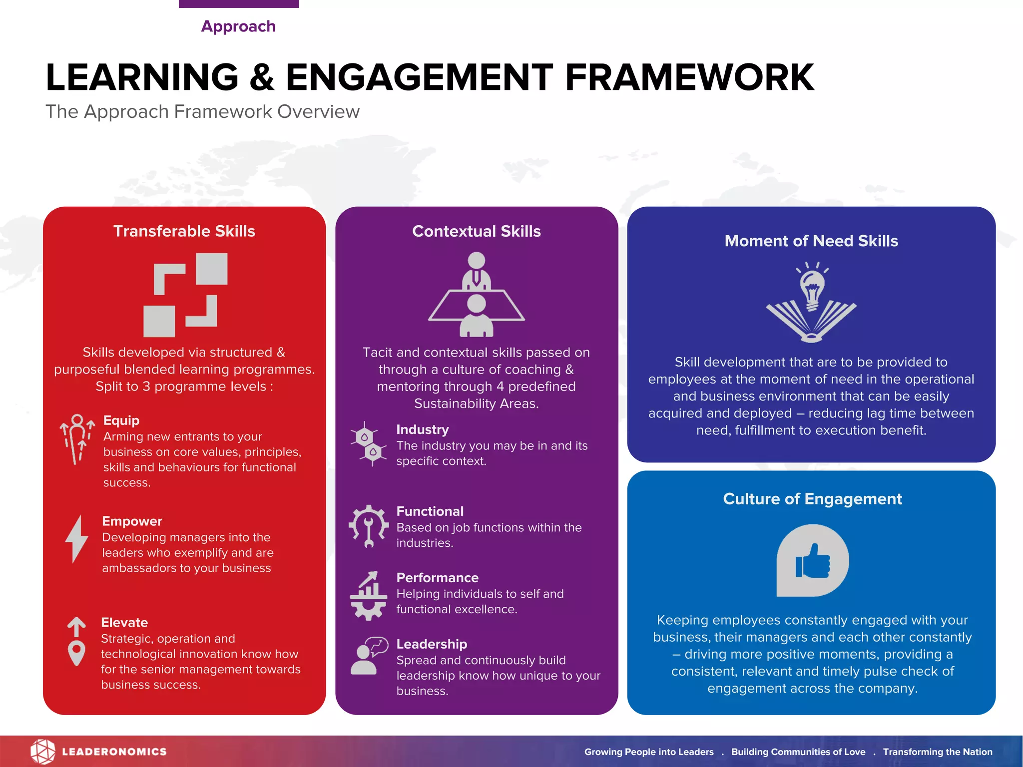 Growing People into Leaders . Building Communities of Love . Transforming the Nation
LEARNING & ENGAGEMENT FRAMEWORK
The Approach Framework Overview
Approach
Transferable Skills
Skills developed via structured &
purposeful blended learning programmes.
Split to 3 programme levels :
Equip
Arming new entrants to your
business on core values, principles,
skills and behaviours for functional
success.
Empower
Developing managers into the
leaders who exemplify and are
ambassadors to your business
Elevate
Strategic, operation and
technological innovation know how
for the senior management towards
business success.
Contextual Skills
Tacit and contextual skills passed on
through a culture of coaching &
mentoring through 4 predefined
Sustainability Areas.
Industry
The industry you may be in and its
specific context.
Functional
Based on job functions within the
industries.
Performance
Helping individuals to self and
functional excellence.
Leadership
Spread and continuously build
leadership know how unique to your
business.
Moment of Need Skills
Skill development that are to be provided to
employees at the moment of need in the operational
and business environment that can be easily
acquired and deployed – reducing lag time between
need, fulfillment to execution benefit.
Culture of Engagement
Keeping employees constantly engaged with your
business, their managers and each other constantly
– driving more positive moments, providing a
consistent, relevant and timely pulse check of
engagement across the company.
 
