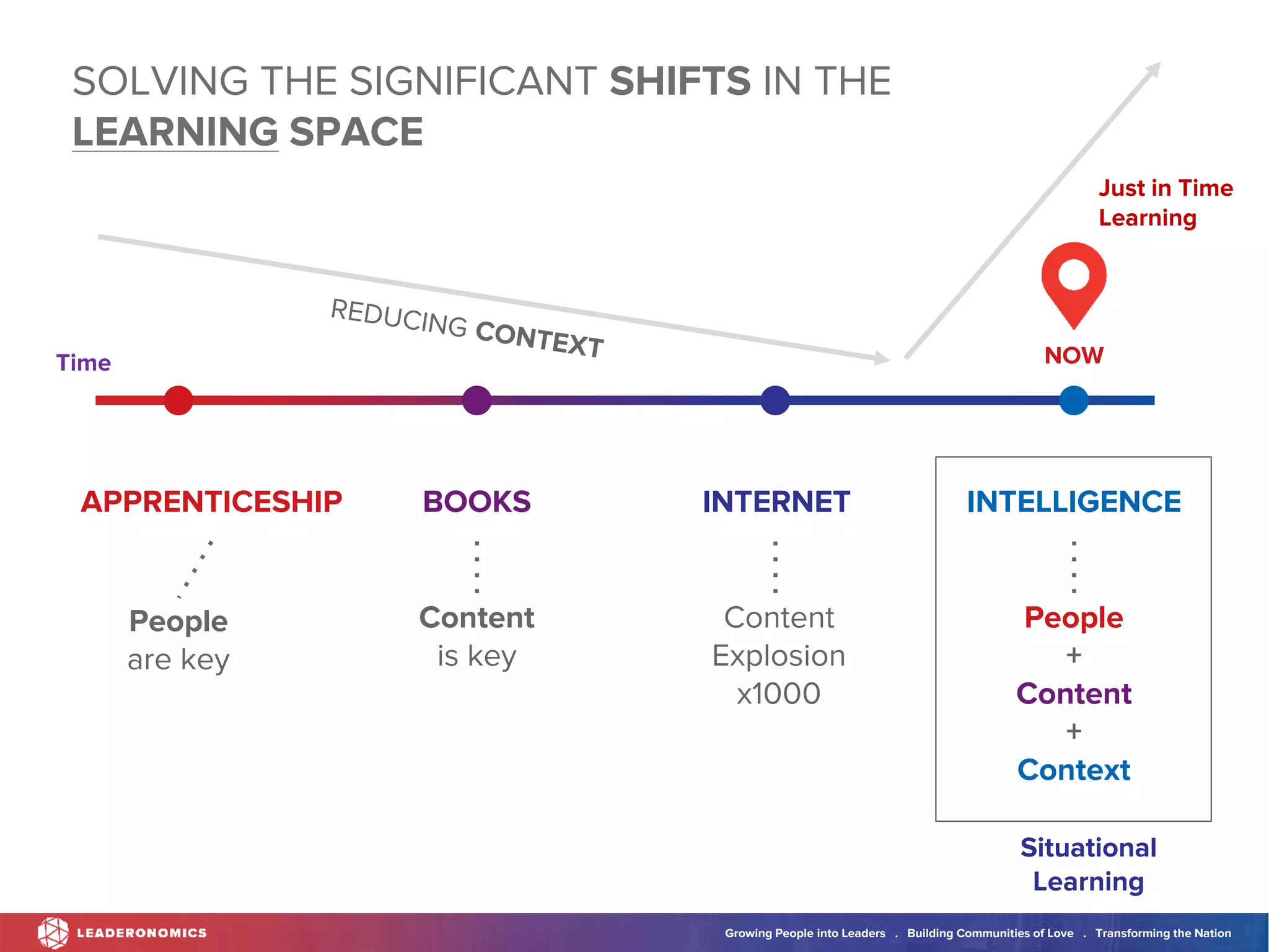 Growing People into Leaders . Building Communities of Love . Transforming the Nation
SOLVING THE SIGNIFICANT SHIFTS IN THE
LEARNING SPACE
APPRENTICESHIP BOOKS INTERNET INTELLIGENCE
People
+
Content
+
Context
Content
Explosion
x1000
Content
is key
People
are key
NOW
Time
Just in Time
Learning
Situational
Learning
 