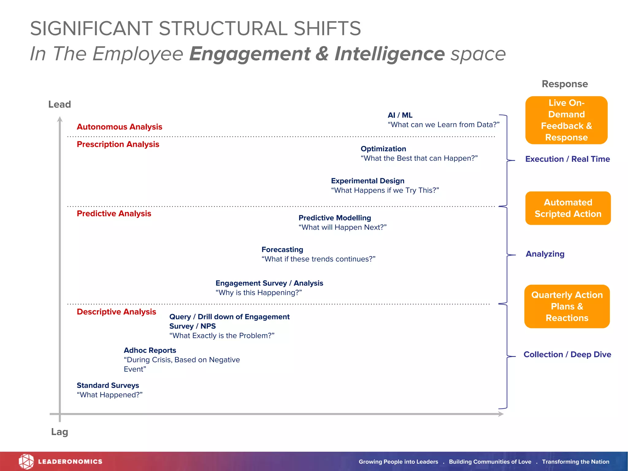 Growing People into Leaders . Building Communities of Love . Transforming the Nation
Lag
Descriptive Analysis
Predictive Analysis
Prescription Analysis
Autonomous Analysis
Standard Surveys
“What Happened?”
Adhoc Reports
“During Crisis, Based on Negative
Event”
Query / Drill down of Engagement
Survey / NPS
“What Exactly is the Problem?”
Engagement Survey / Analysis
“Why is this Happening?”
Forecasting
“What if these trends continues?”
Predictive Modelling
“What will Happen Next?”
Experimental Design
“What Happens if we Try This?”
Optimization
“What the Best that can Happen?”
AI / ML
“What can we Learn from Data?”
Collection / Deep Dive
Execution / Real Time
Analyzing
Live On-
Demand
Feedback &
Response
Lead
SIGNIFICANT STRUCTURAL SHIFTS
In The Employee Engagement & Intelligence space
Automated
Scripted Action
Quarterly Action
Plans &
Reactions
Response
 