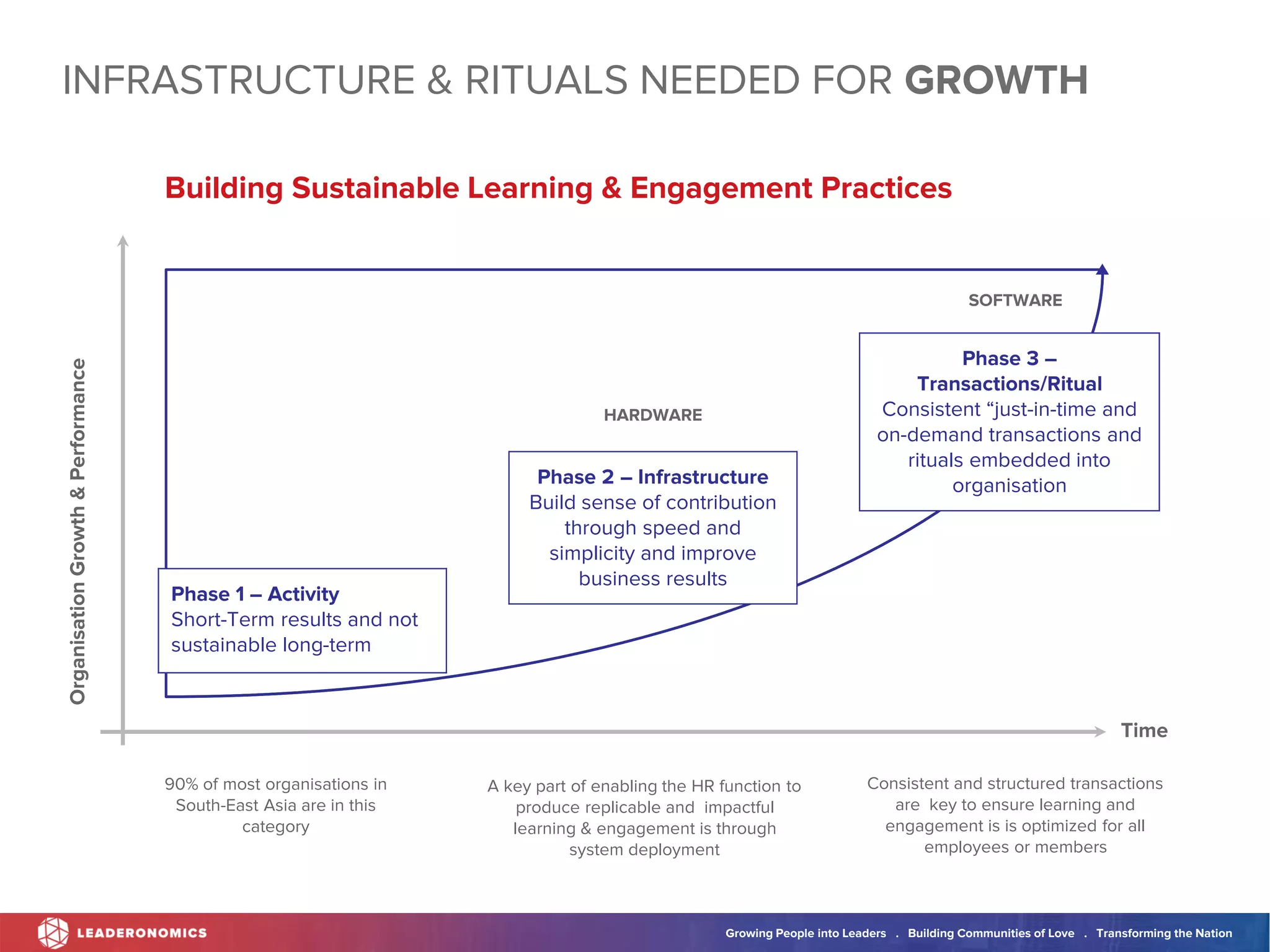 Growing People into Leaders . Building Communities of Love . Transforming the Nation
Organisation
Growth
&
Performance
Time
Phase 2 – Infrastructure
Build sense of contribution
through speed and
simplicity and improve
business results
Phase 3 –
Transactions/Ritual
Consistent “just-in-time and
on-demand transactions and
rituals embedded into
organisation
Building Sustainable Learning & Engagement Practices
90% of most organisations in
South-East Asia are in this
category
A key part of enabling the HR function to
produce replicable and impactful
learning & engagement is through
system deployment
Consistent and structured transactions
are key to ensure learning and
engagement is is optimized for all
employees or members
Phase 1 – Activity
Short-Term results and not
sustainable long-term
INFRASTRUCTURE & RITUALS NEEDED FOR GROWTH
HARDWARE
SOFTWARE
 