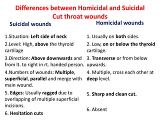 Differences between Homicidal and Suicidal
Cut throat wounds
Suicidal wounds
1.Situation: Left side of neck
2.Level: High, above the thyroid
cartilage
3.Direction: Above downwards and
from lt. to right in rt. handed person.
4.Numbers of wounds: Multiple,
superficial, parallel and merge with
main wound.
5. Edges: Usually ragged due to
overlapping of multiple superficial
incisions.
6. Hesitation cuts
Homicidal wounds
1. Usually on both sides.
2. Low, on or below the thyroid
cartilage.
3. Transverse or from below
upwards.
4. Multiple, cross each other at
deep level.
5. Sharp and clean cut.
6. Absent
 