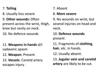 7. Tailing
8. Usually less severe
9. Other wounds: Often
present across the wrist, thigh,
knee but rarely on neck.
10. No defence wounds
11. Weapons in hands d/t
cadaveric spasm
12. Weapon: Present
13. Vessels: Carotid artery
escapes injury .
7. Absent
8. More severe
9. No wounds on wrist, but
several injuries on head and
neck.
10. Defence wounds
present
11. Fragments of clothing,
hair, etc. in hands.
12. Usually absent.
13. Jugular vein and carotid
artery are likely to be cut.
 