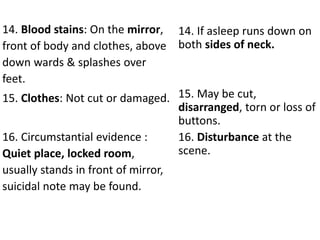 14. Blood stains: On the mirror,
front of body and clothes, above
down wards & splashes over
feet.
15. Clothes: Not cut or damaged.
16. Circumstantial evidence :
Quiet place, locked room,
usually stands in front of mirror,
suicidal note may be found.
14. If asleep runs down on
both sides of neck.
15. May be cut,
disarranged, torn or loss of
buttons.
16. Disturbance at the
scene.
 