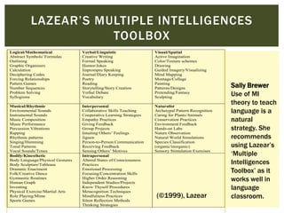 LAZEAR‟S MULTIPLE INTELLIGENCES
TOOLBOX
Logical/Mathematical
Abstract Symbols/ Formulas
Outlining
Graphic Organizers
Calculation
Deciphering Codes
Forcing Relationships
Pattern Games
Number Sequences
Problem Solving
Syllogisms
Verbal/Linguistic
Creative Writing
Formal Speaking
Humor/Jokes
Impromptu Speaking
Journal/Diary Keeping
Poetry
Reading
Storytelling/Story Creation
Verbal Debate
Vocabulary
Visual/Spatial
Active Imagination
Color/Texture schemes
Drawing
Guided Imagery/Visualizing
Mind Mapping
Montage/Collage
Painting
Patterns/Designs
Pretending/Fantasy
Sculpting
Musical/Rhythmic
Environmental Sounds
Instrumental Sounds
Music Composition
Music Performance
Percussion Vibrations
Rapping
Rhythmic patterns
Singing/Humming
Tonal Patterns
Vocal Sounds/Tones
Interpersonal
Collaborative Skills Teaching
Cooperative Learning Strategies
Empathy Practices
Giving Feedback
Group Projects
Intuiting Others’ Feelings
Jigsaw
Person-to-Person Communication
Receiving Feedback
Sensing Others’ Motives
Naturalist
Archetypal Pattern Recognition
Caring for Plants/Animals
Conservation Practices
Environment Feedback
Hands-on Labs
Nature Observation
Natural World Simulations
Species Classification
(organic/inorganic)
Sensory Stimulation Exercises
Bodily/Kinesthetic
Body Language/Physical Gestures
Body Sculpture/Tableaus
Dramatic Enactment
Folk/Creative Dance
Gymnastic Routines
Human Graph
Inventing
Physical Exercise/Martial Arts
Role Playing/Mime
Sports Games
Intrapersonal
Altered States of Consciousness
Practices
Emotional Processing
Focusing/Concentration Skills
Higher Order Reasoning
Independent Studies/Projects
Know Thyself Procedures
Metacognition Techniques
Mindfulness Practices
Silent Reflection Methods
Thinking Strategies
(©1999), Lazear
Sally Brewer
Use of MI
theory to teach
language is a
natural
strategy. She
recommends
using Lazear‟s
„Multiple
Intelligences
Toolbox‟ as it
works well in
language
classroom.
 