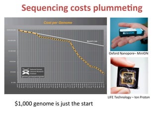 Sequencing	
 costs	
 plumme:ng	
 



                                                      Oxford	
 Nanopore–	
 MinION	
 
                                                      	
 	
 




                                                     LIFE	
 Technology	
 –	
 Ion	
 Proton	
 

$1,000	
 genome	
 is	
 just	
 the	
 start	
 
 