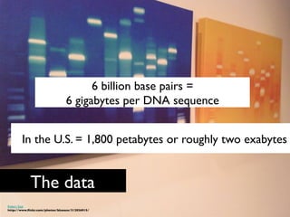 6 billion base pairs =	

                                  6 gigabytes per DNA sequence	



        In the U.S. = 1,800 petabytes or roughly two exabytes	



             The data	

Robert Gaal	

http://www.ﬂickr.com/photos/blueace/312036915/	

 