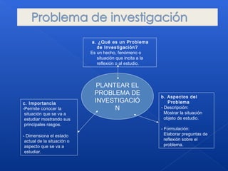 PLANTEAR EL
PROBLEMA DE
INVESTIGACIÓ
N
a. ¿Qué es un Problema
de Investigación?
Es un hecho, fenómeno o
situación que incita a la
reflexión o al estudio.
b. Aspectos del
Problema
- Descripción:
Mostrar la situación
objeto de estudio.
- Formulación:
Elaborar preguntas de
reflexión sobre el
problema.
c. Importancia
-Permite conocer la
situación que se va a
estudiar mostrando sus
principales rasgos.
- Dimensiona el estado
actual de la situación o
aspecto que se va a
estudiar.
 