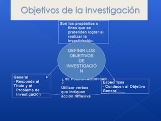 Son los propósitos o
fines que se
pretenden lograr al
realizar la
investigación.
Específicos
- Conducen al Objetivo
General
General
- Responde al
Título y al
Problema de
Investigación
Utilizar verbos
que indiquen
acción reflexiva
¿ SE PUEDEN MODIFICAR
?
DEFINIR LOS
OBJETIVOS
DE
INVESTIGACIÓ
N
 