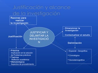 JUSTIFICAR Y
DELIMITAR LA
INVESTIGACIÓ
N
Razones para
realizar
la investigación
- Dimensionar la
Investigación
- Contextualizar el estudio
• Práctica
Implicación en la solución
de Problemas prácticos
 Teórica
Reflexión académica
 Metodológica
Aspectos de procedimiento
• Espacial - Geográfica
 Cronológica
 Sociodemográfica
Justificación
Delimitación
 