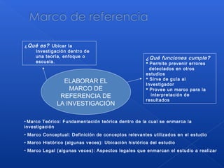 ELABORAR EL
MARCO DE
REFERENCIA DE
LA INVESTIGACIÓN
¿Qué es? Ubicar la
Investigación dentro de
una teoría, enfoque o
escuela.
¿Qué funciones cumple?
 Permite prevenir errores
detectados en otros
estudios
 Sirve de guía al
Investigador
 Provee un marco para la
interpretación de
resultados
• Marco Teórico: Fundamentación teórica dentro de la cual se enmarca la
investigación
• Marco Conceptual: Definición de conceptos relevantes utilizados en el estudio
• Marco Histórico (algunas veces): Ubicación histórica del estudio
• Marco Legal (algunas veces): Aspectos legales que enmarcan el estudio a realizar
 