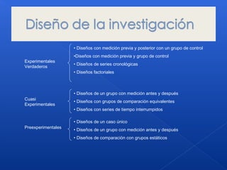 Experimentales
Verdaderos
• Diseños con medición previa y posterior con un grupo de control
•Diseños con medición previa y grupo de control
• Diseños de series cronológicas
• Diseños factoriales
Preexperimentales
• Diseños de un caso único
• Diseños de un grupo con medición antes y después
• Diseños de comparación con grupos estáticos
Cuasi
Experimentales
• Diseños de un grupo con medición antes y después
• Diseños con grupos de comparación equivalentes
• Diseños con series de tiempo interrumpidos
 