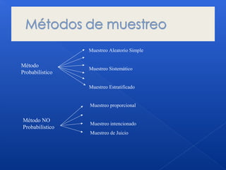 Método
Probabilístico
Muestreo Aleatorio Simple
Muestreo Sistemático
Muestreo Estratificado
Método NO
Probabilístico
Muestreo proporcional
Muestreo intencionado
Muestreo de Juicio
 