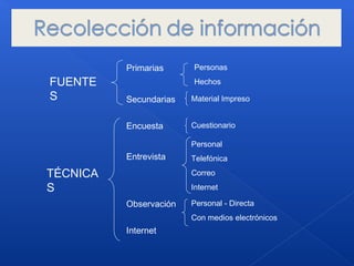 FUENTE
S
TÉCNICA
S
Primarias
Secundarias
Encuesta
Entrevista
Observación
Internet
Personas
Hechos
Material Impreso
Cuestionario
Personal
Telefónica
Correo
Internet
Personal - Directa
Con medios electrónicos
 