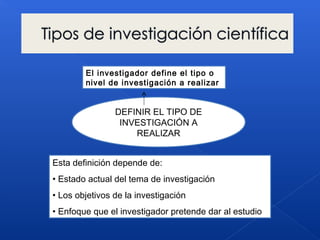 DEFINIR EL TIPO DE
INVESTIGACIÓN A
REALIZAR
El investigador define el tipo o
nivel de investigación a realizar
Esta definición depende de:
• Estado actual del tema de investigación
• Los objetivos de la investigación
• Enfoque que el investigador pretende dar al estudio
 
